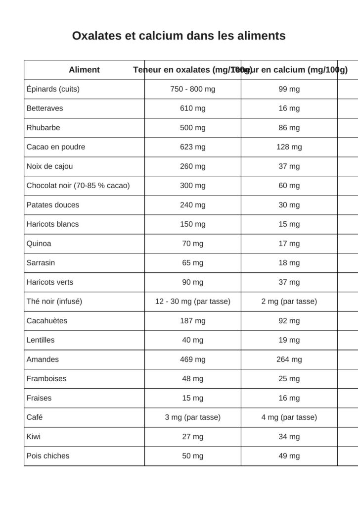 table teneur oxalate calcium des aliments