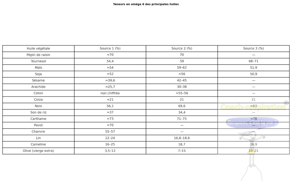 tableau teneurs oméga 6 des huiles courantes