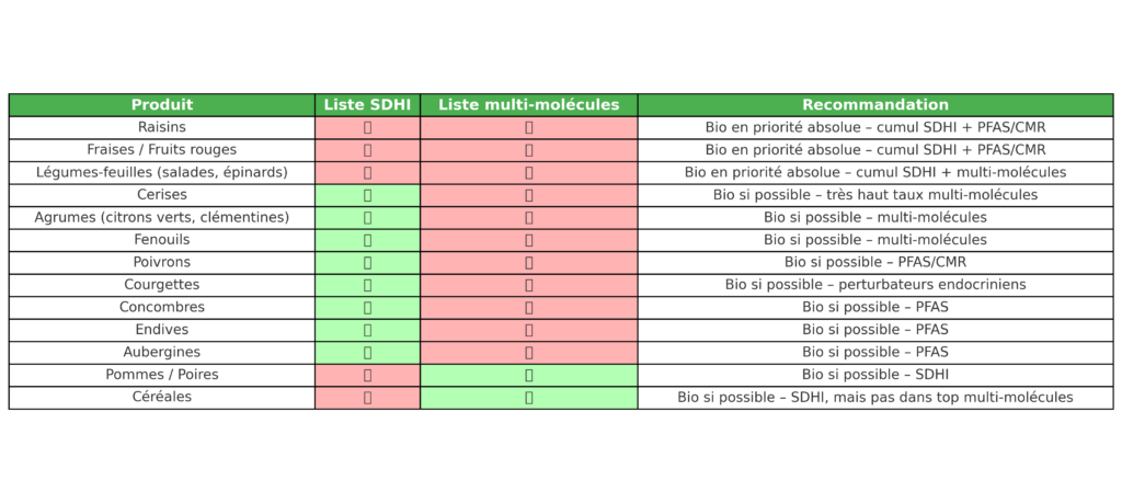 tableau fruits et légumes les plus contaminés par les pesticides