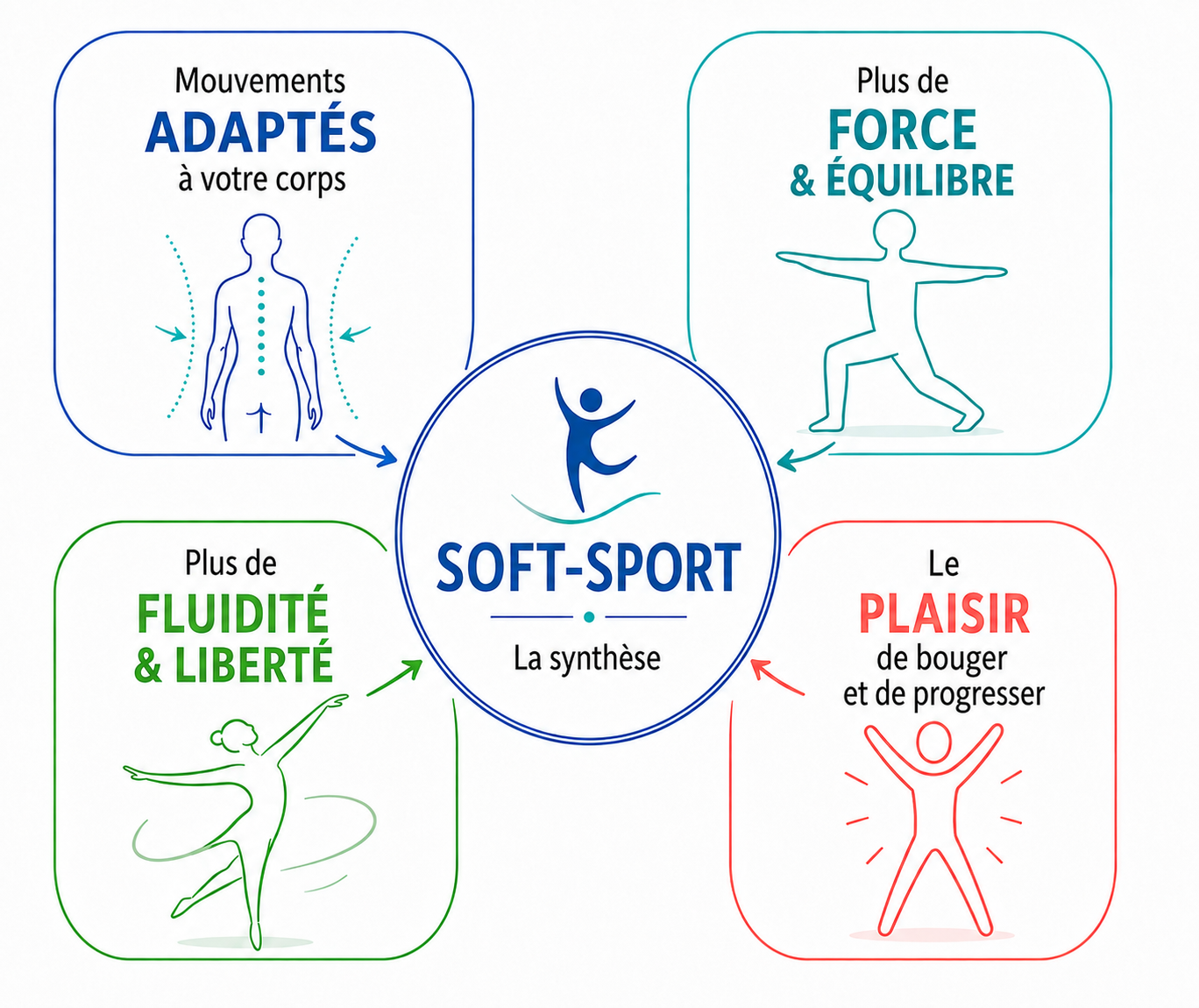 La synthèse Soft-Sport : mouvements adaptés, force, équilibre, fluidité, liberté et plaisir de bouger